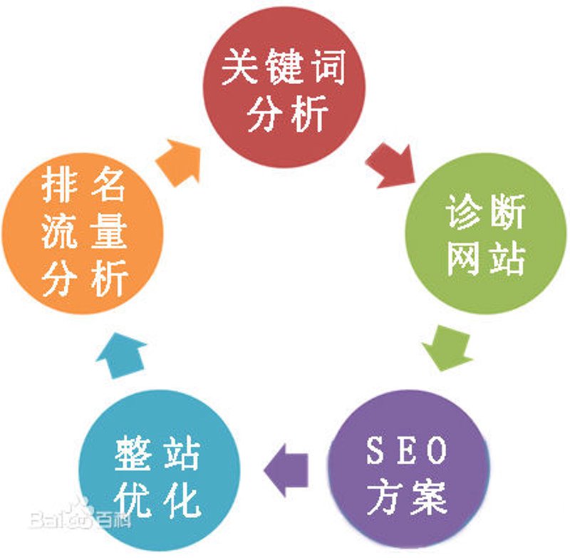 整站优化